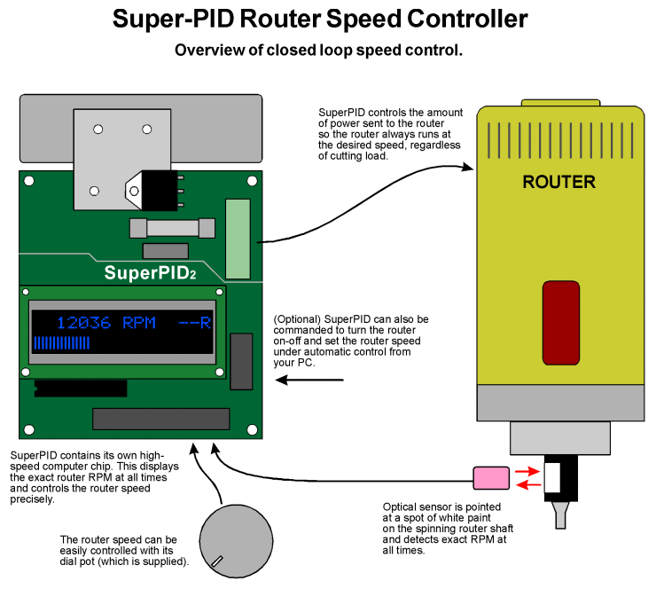 Super-PID v2 overview of Closed-loop Router Speed Control